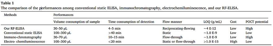 中山大学周建华团队利用微流控技术实现新冠病毒抗体的5分钟超快