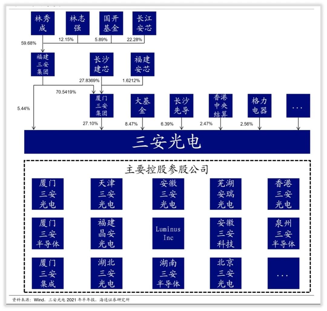 三安光电的控制人和主营业务怎么样？