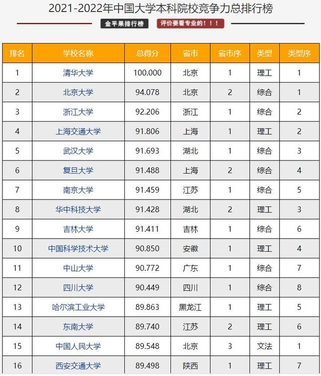 C9大学名次新调整：复旦略有退步，清华第一，中科大排名全国第十