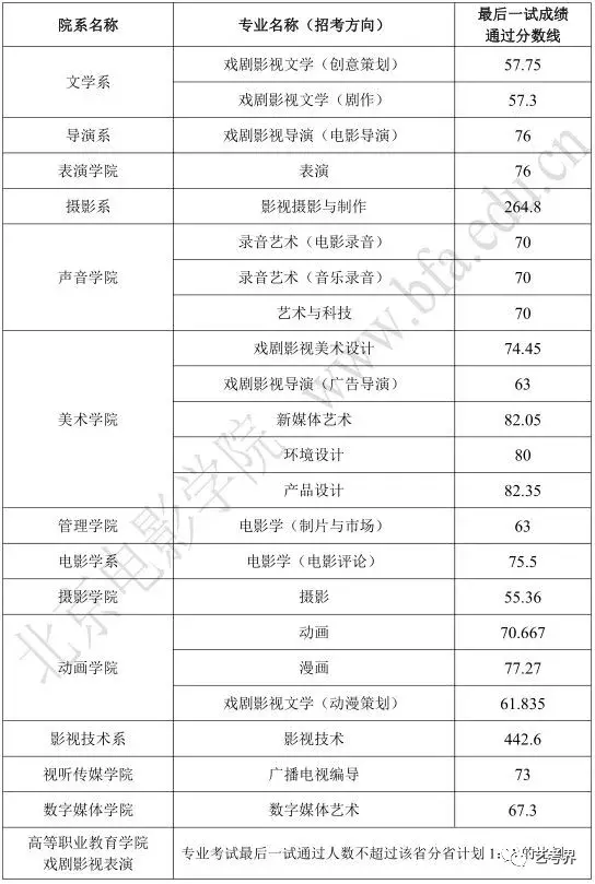 北京电影学院2019年艺术类本科招生录取结果公布