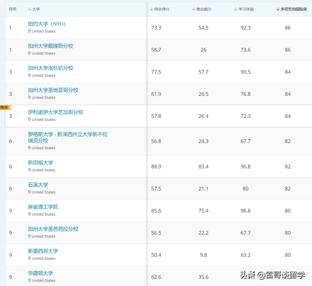 QS发布2021年美国大学排名！普林、耶鲁没进前5，纽大竟然前10