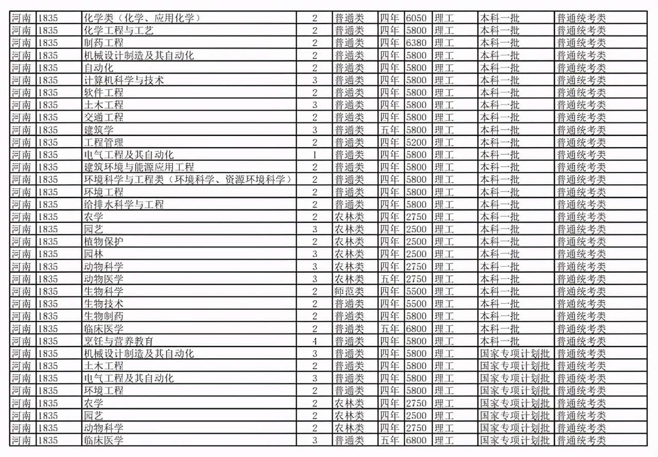 扬州大学2021年在各招生省市各专业招生计划公布！附去年各省分数