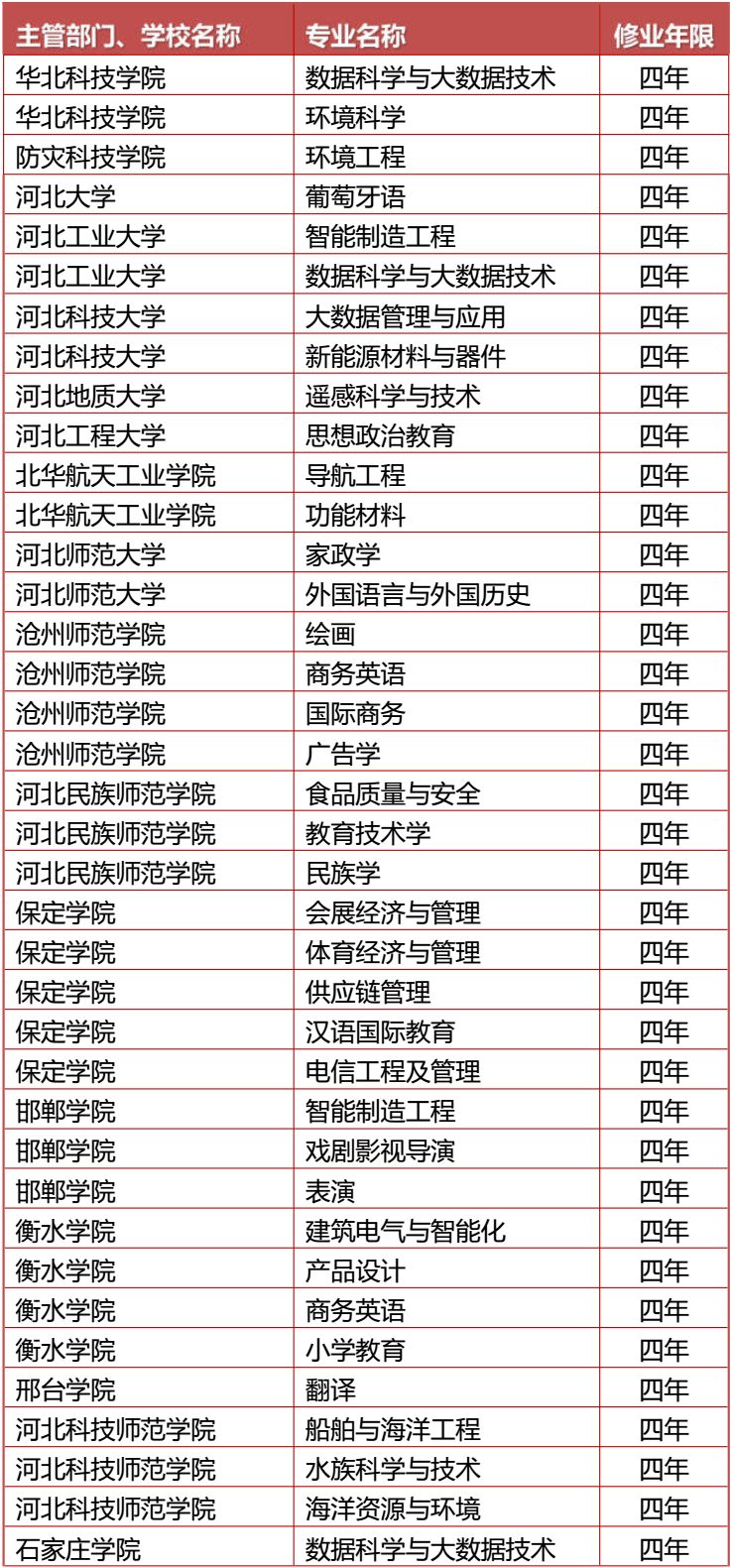 燕郊高校大调整！涉及理工、华科、防灾等