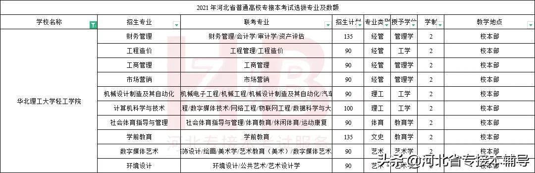 华北理工大学轻工学院2021年招生专业盘点，你心动了吗？