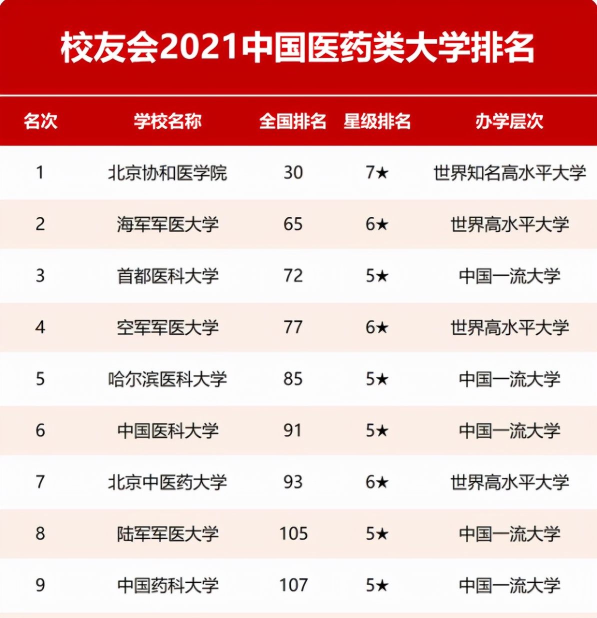 医药类大学排行，北京协和继续榜首，南医大无缘上榜，众人鸣不平
