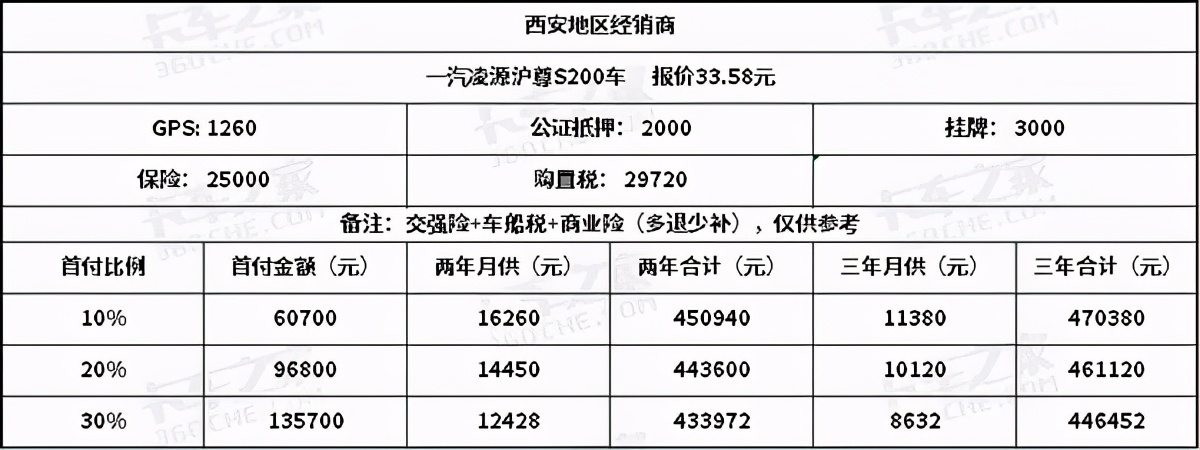 年后计划买新车？详细购车流程奉上，帮你搞懂贷款买车到底贵多少