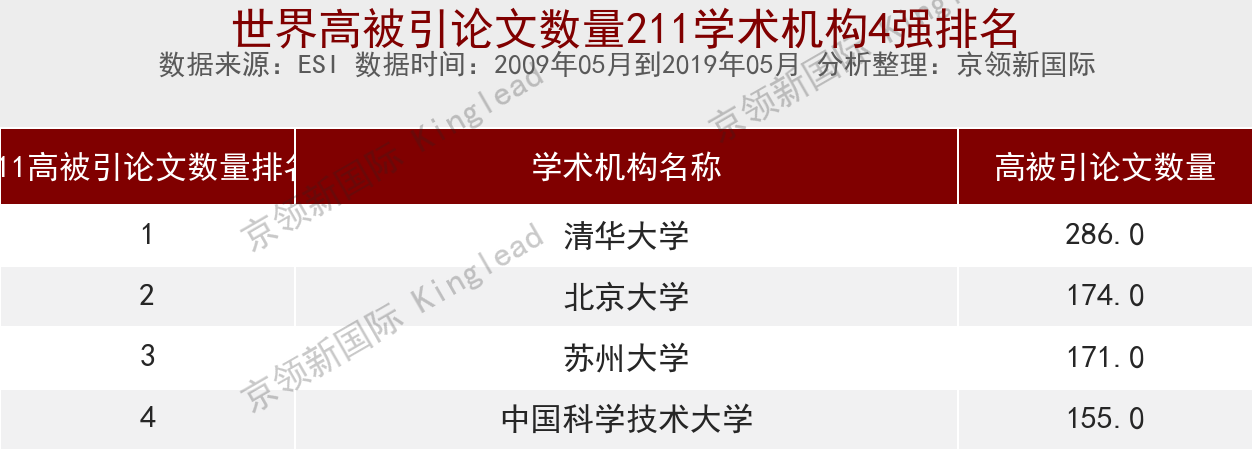 材料科学高被引论文数：苏州大学跻身211中国3强，仅比北大少3篇