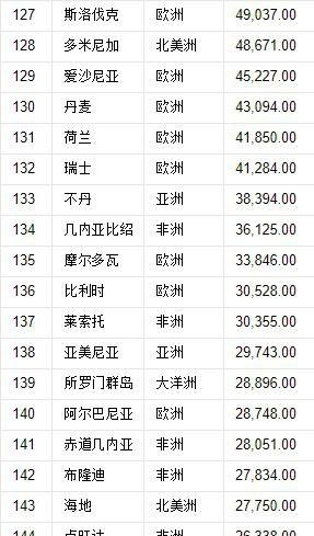 世界197国，领土面积排名