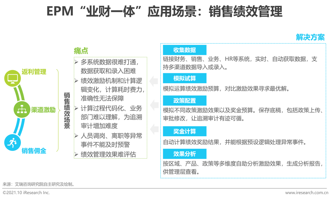 2021年中国EPM“业财一体”行业研究报告