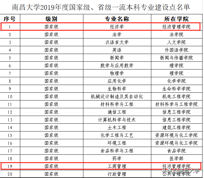 我们的2019 | 走进经管、化学、共青学院和三附院、人事处、后勤集团