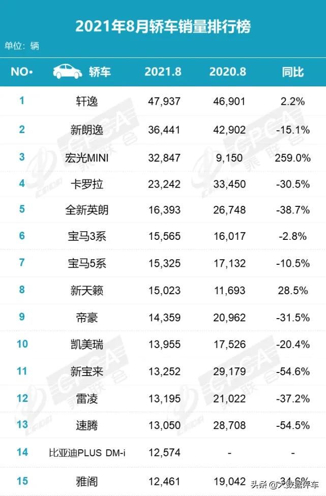 浅析8月轿车销量排行榜，不能把缺芯当借口