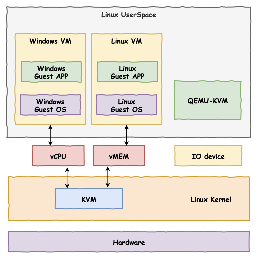 VMware/KVM/Docker的區(qū)別