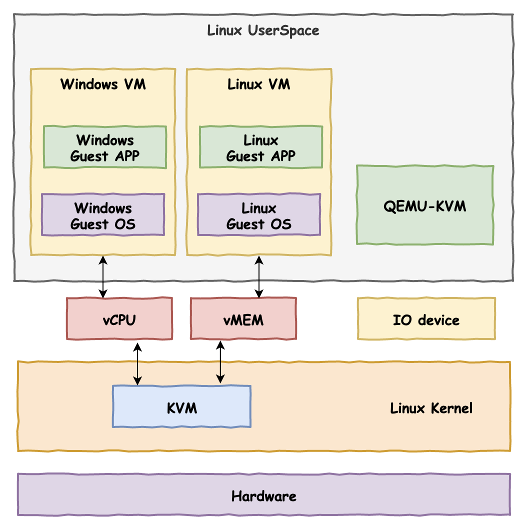 VMware/KVM/Docker的区别