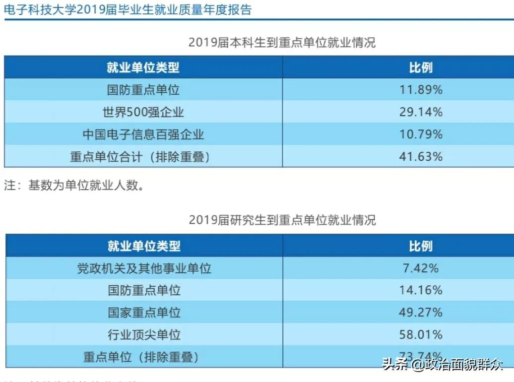 高校就业数据分享——电子科技大学ⅤS西安电子科技大学