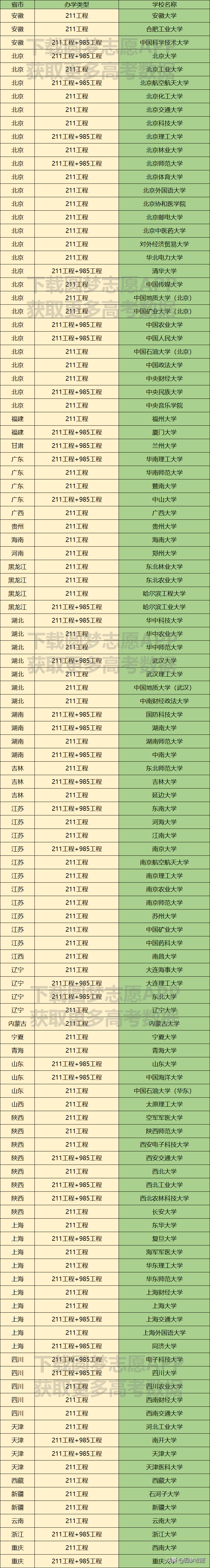 国家目前已将"211工程"和"985工程"等重点建设项目统筹为"双一流"建设