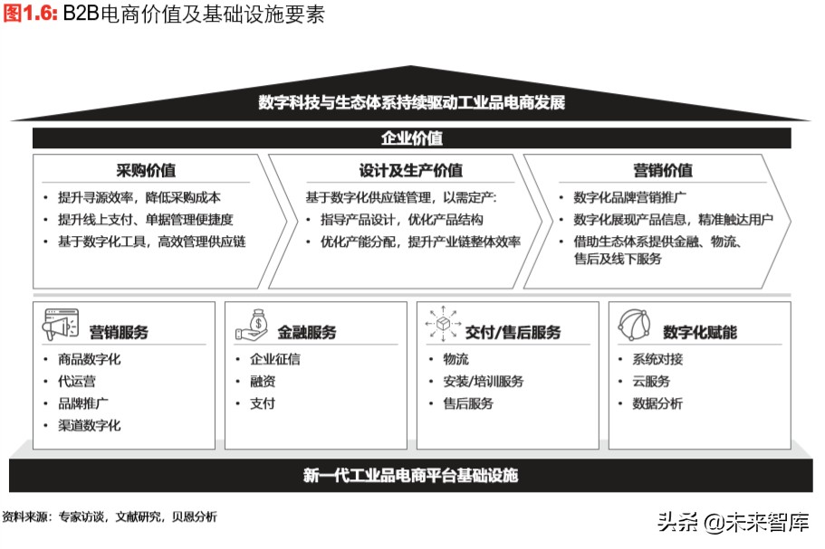 中国新一代工业品电商行业趋势展望