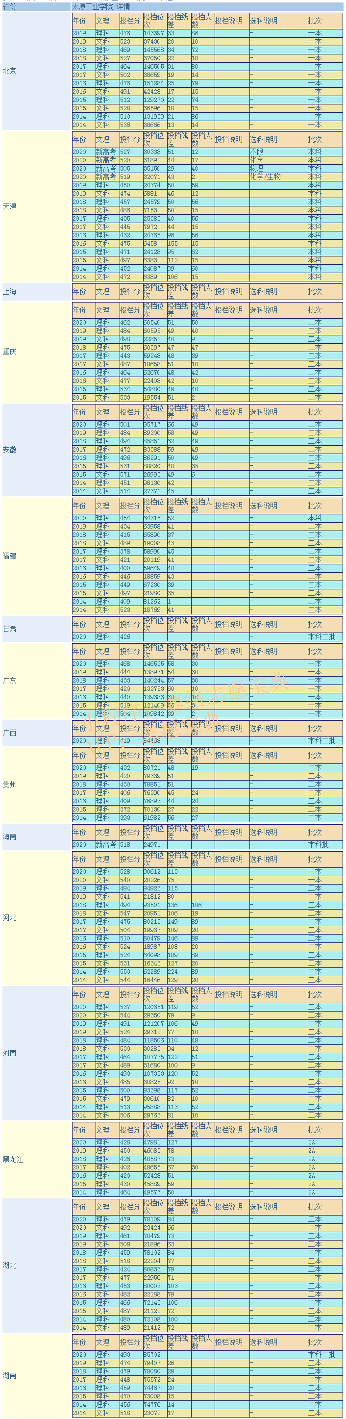 太原工业学院是几本，学校好不好？