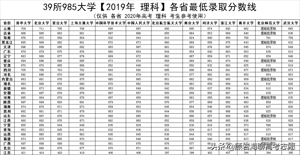 985多少所大学（2020年高考必备）