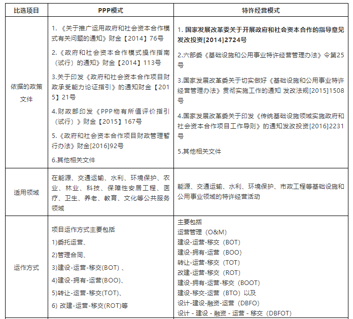 基础设施与公用事业特许经营模式操作要点