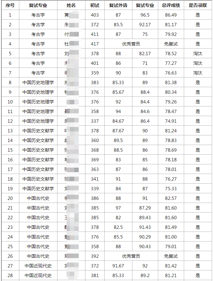 21年武汉大学历史学院考研拟录取：录取分数线分析+招生人数