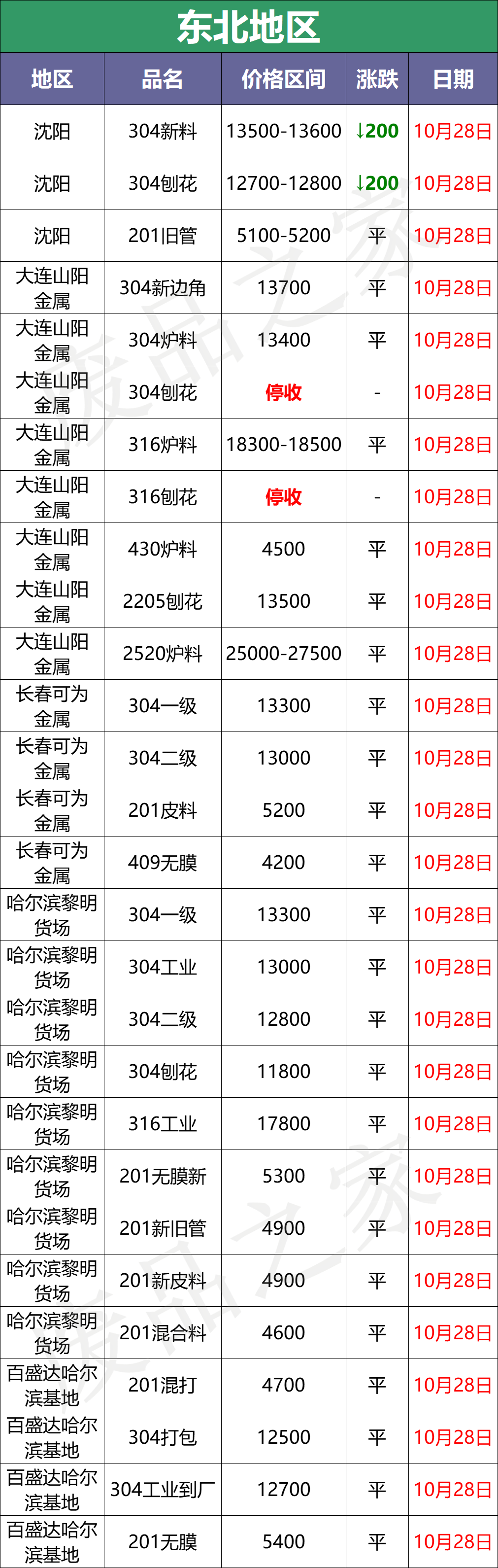 最新不锈钢废料市场价格汇总，短期价格稳中趋弱，买家需谨慎