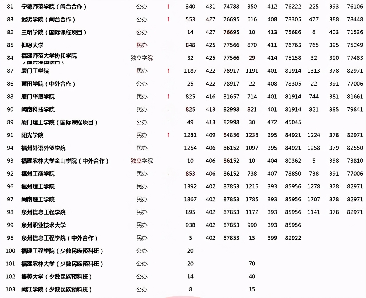 2021年版福建省内高校全名单公布！附近三年省内院校录取分数