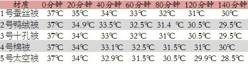 冬天盖什么被子好暖和（实验证明一切） 3