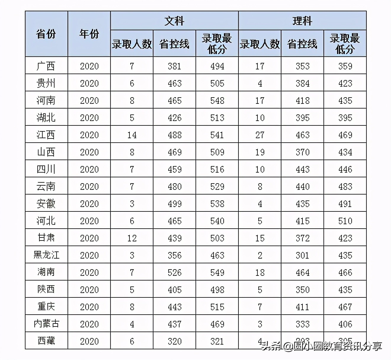 2021年高考 岭南师范学院2020年录取分数、排位汇总