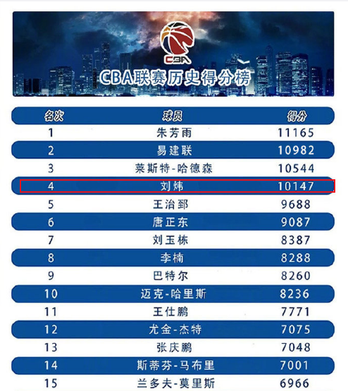 刘炜为什么没在nba(再见老兵！刘炜正式退役，他为我们留下了那些充满辉煌的数字)