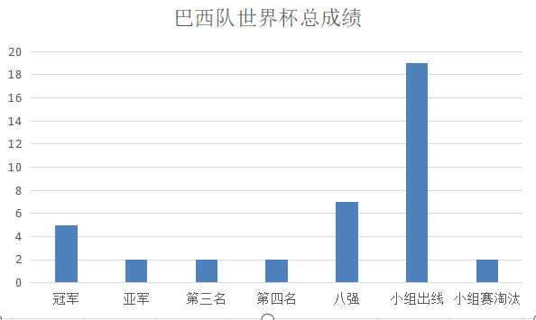 世界杯为什么那么出名(揭秘：06年世界杯的巴西队，身价世界第一，为何却输得一塌糊涂？)