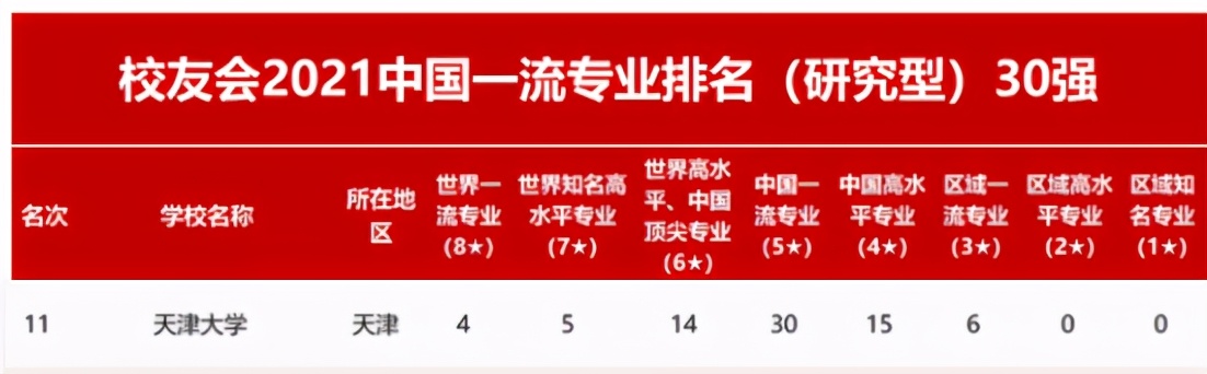 划重点！天津大学怎么样？这14个权威榜单给你真实答案！