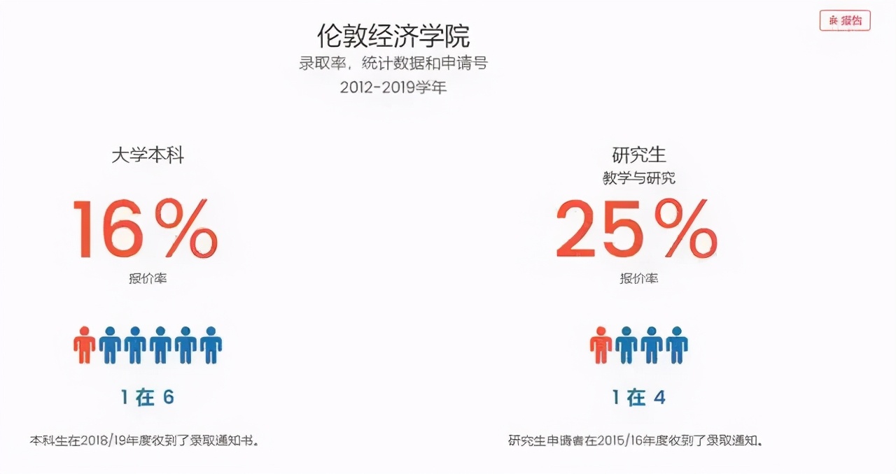 英国G5名校录取数据公布
