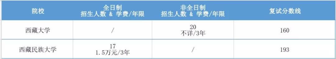 2020年全国MPAcc项目学费汇总