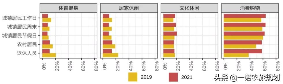 2021中国休闲发展年度报告:文化休闲成重点