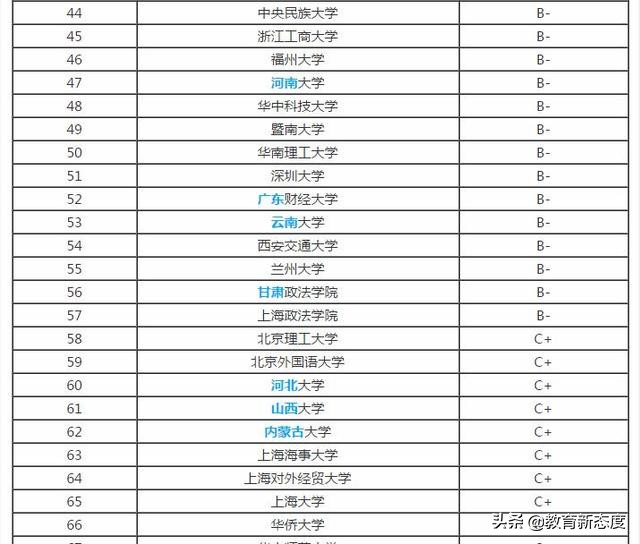 国内66所法学专业大学排行榜，选择空间大，赶紧收藏