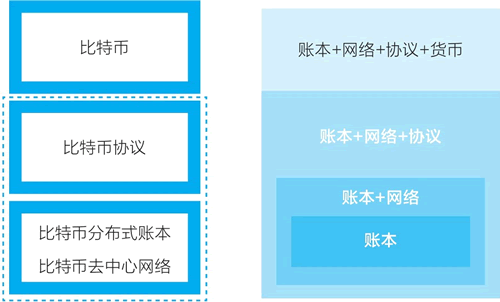 区块链基础普及01——什么是区块链