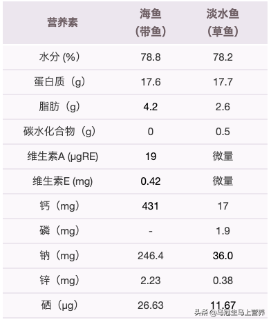 下面就以《中国食物成分表》中收录的带鱼和草鱼的营养数据为例,来