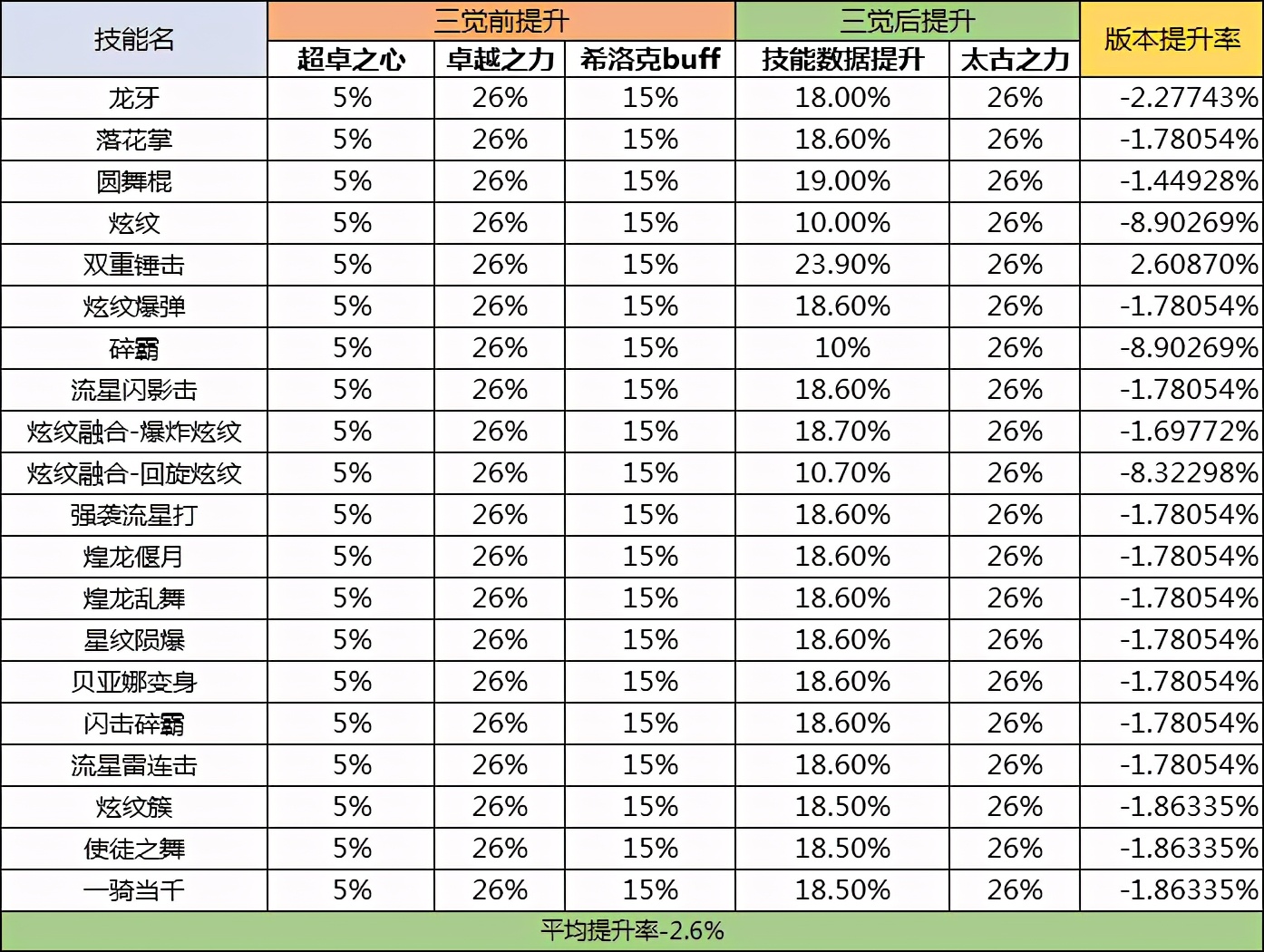 DNF版本前瞻丨战斗法师三觉技能数据一览与改动解析