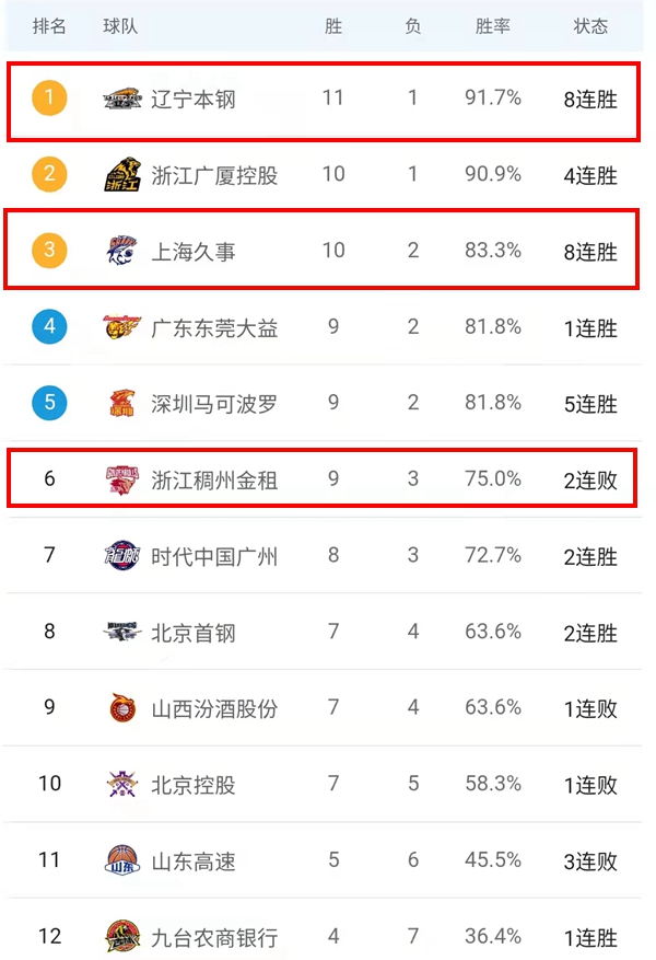 CBA最新积分榜：浙江不敌上海遭连败下滑至第6 辽篮8连胜稳居第1