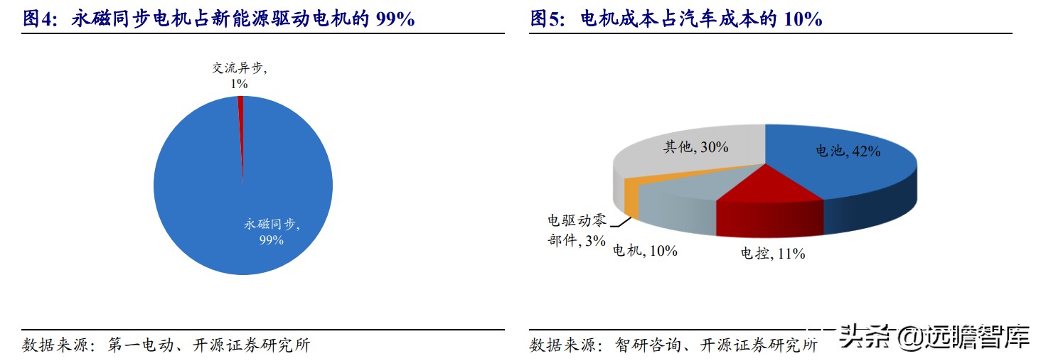 电机：上游稀土走高、中游钕铁硼磁材供不应求，下游电机三足鼎立