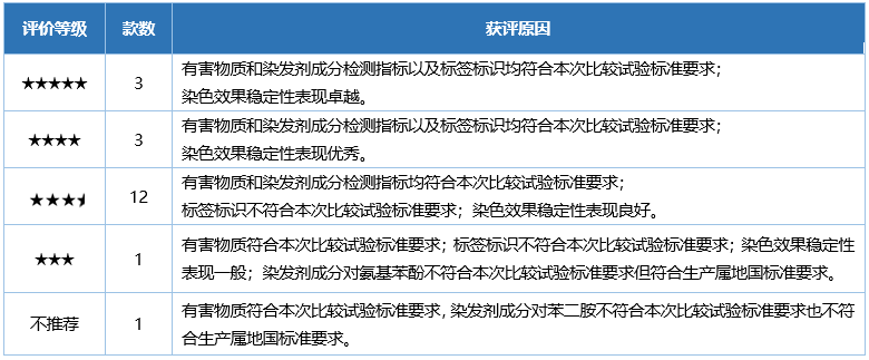 20款染发剂品质大PK结果出炉！头等大事岂能马虎