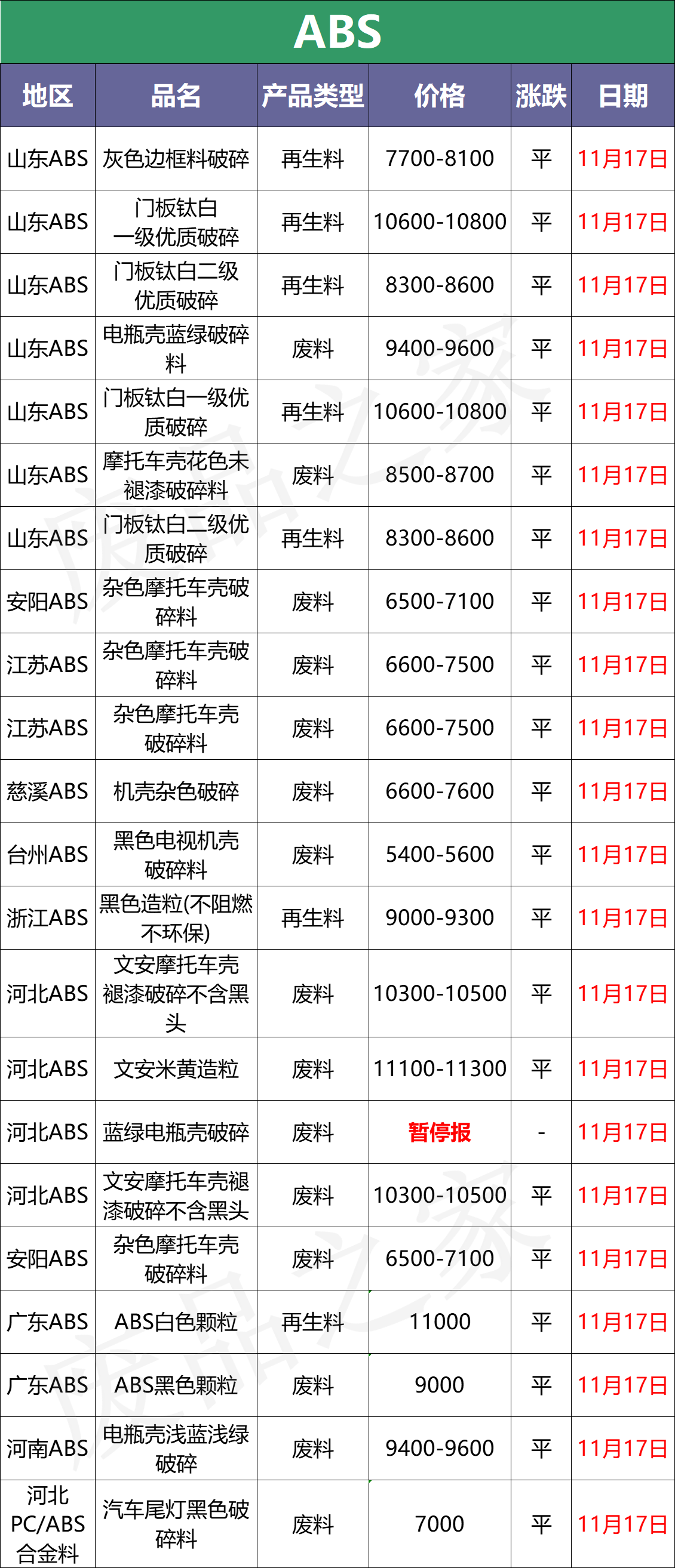 「报价」富宝塑料最新价格盘点，期货价格继续下跌，现货重心下移