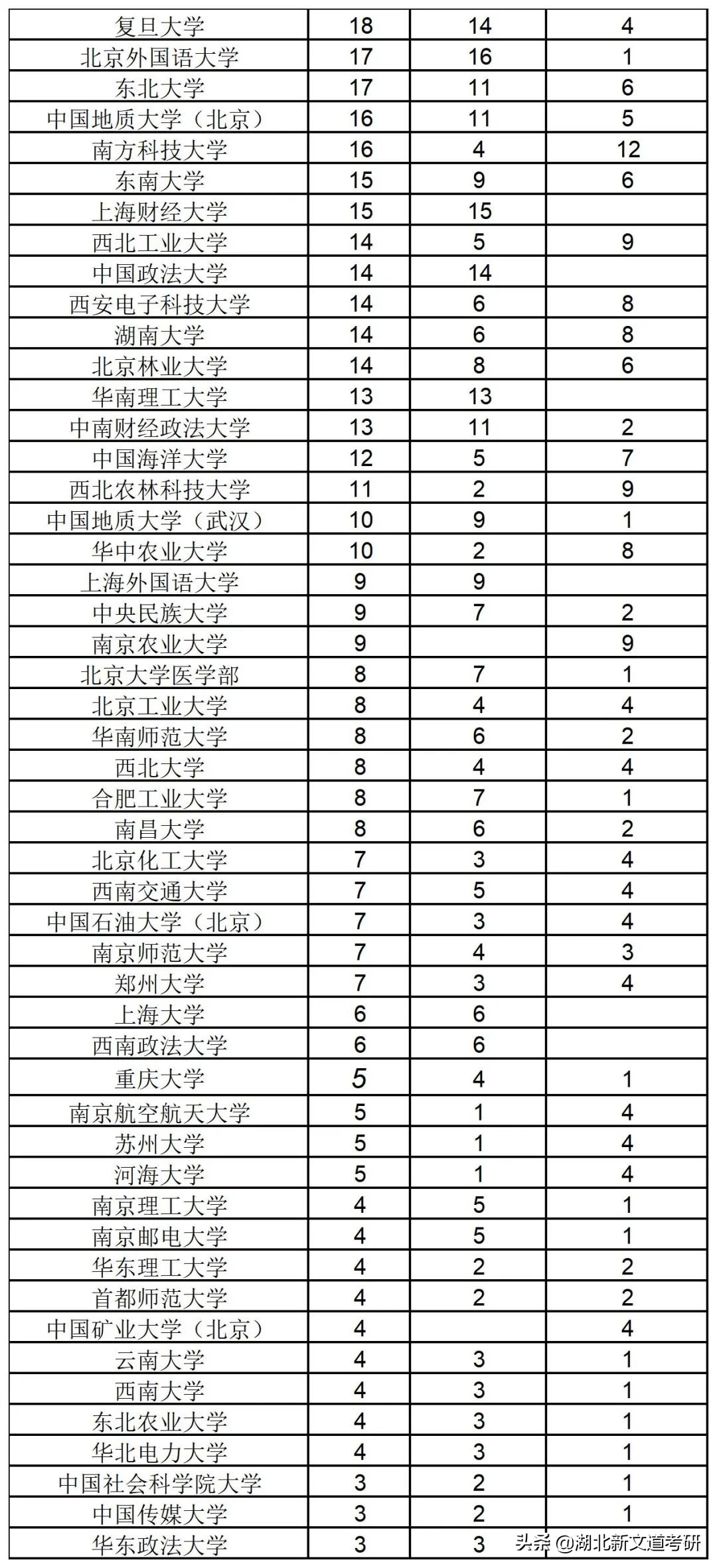 双非院校学生进顶尖985读研有多难？北大公布名单，双非仅占1.3%