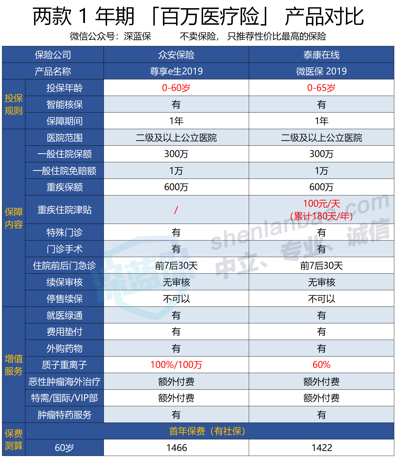 70岁都能买的医疗险，快帮父母看看，史上最全保险指南