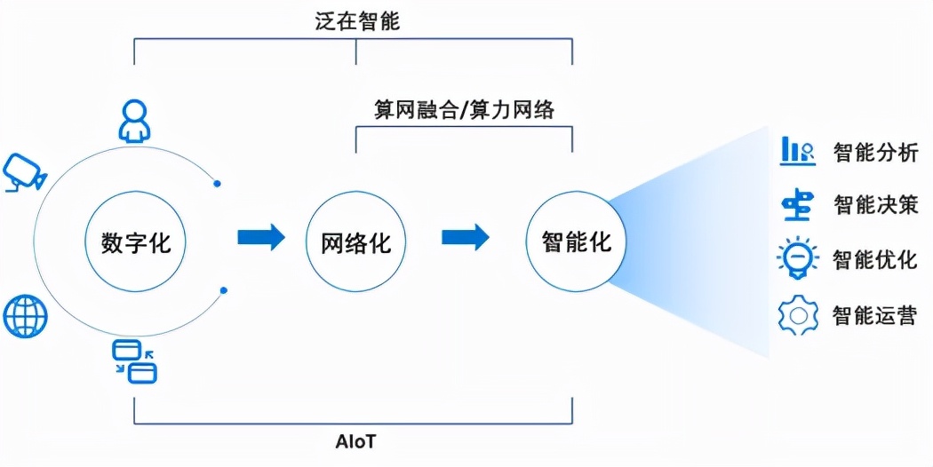 面向物联网和边缘计算的云网演进