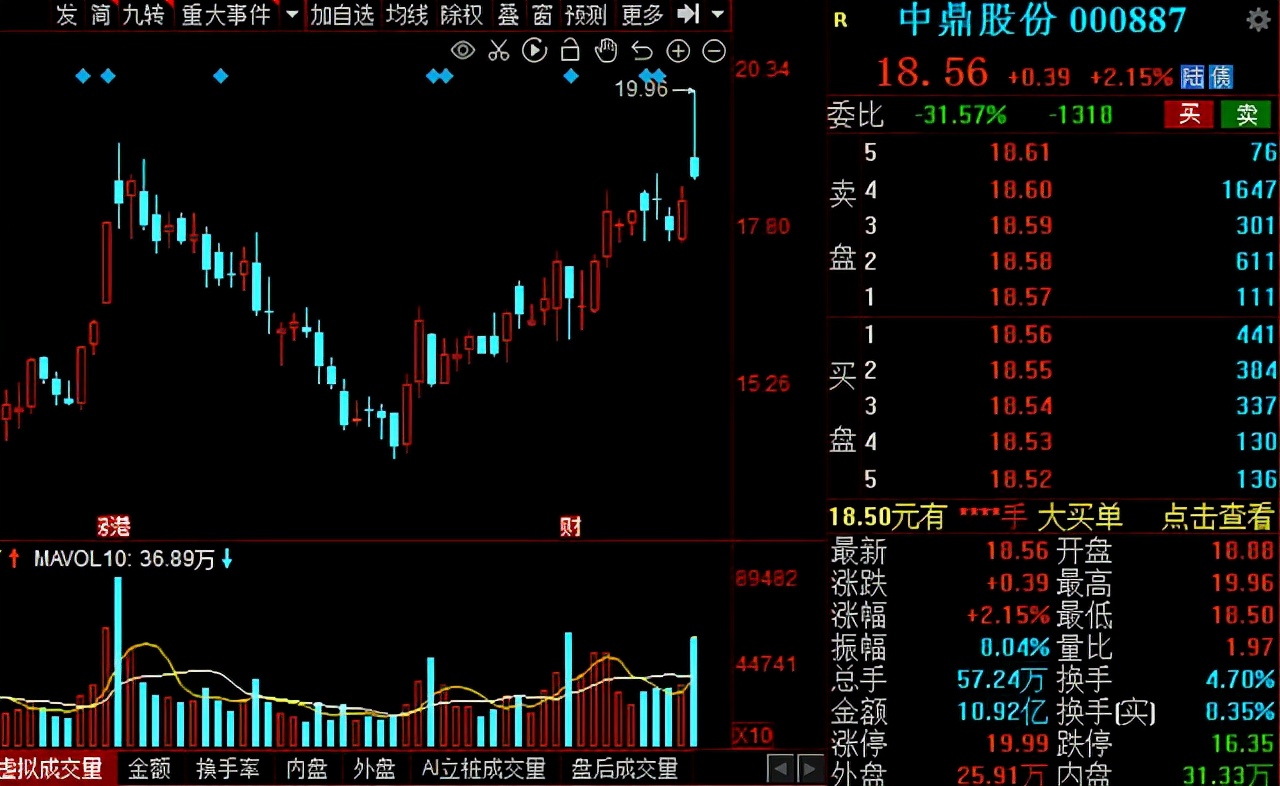 汽车零部件板块持续走强！14家绩优概念股大盘点！建议收藏
