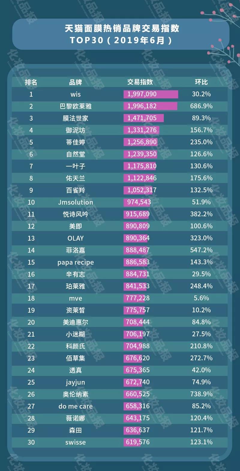 618助力，天猫美妆TOP30品牌迎上半年销售巅峰