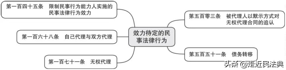 效力待定,效力待定的民事法律行为