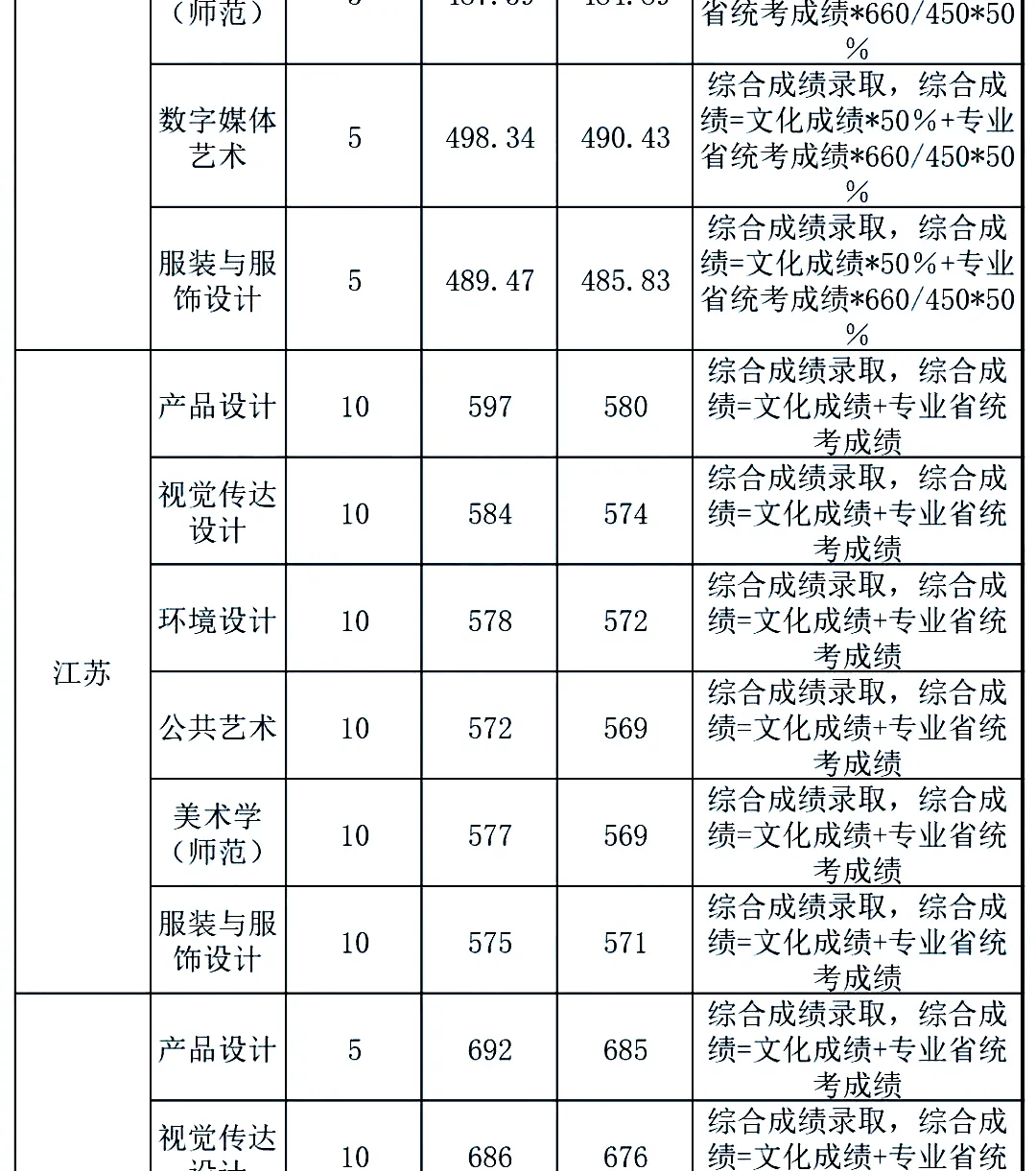 21年各高校艺术类录取原则：文过专排、专过文排、综合分具体情况