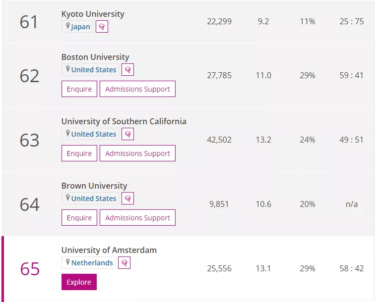 2022年《泰晤士报高等教育》世界大学排名TOP100